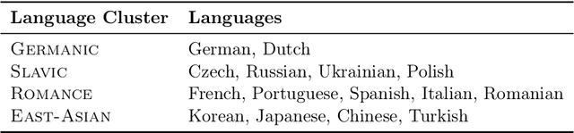 Figure 4 for Multilingual Arbitrage: Optimizing Data Pools to Accelerate Multilingual Progress