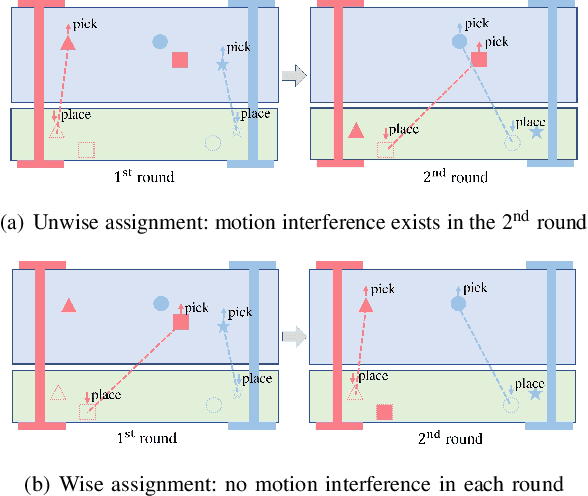 Figure 2 for Learning Dual-arm Object Rearrangement for Cartesian Robots