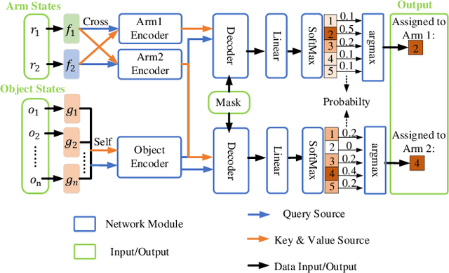 Figure 3 for Learning Dual-arm Object Rearrangement for Cartesian Robots