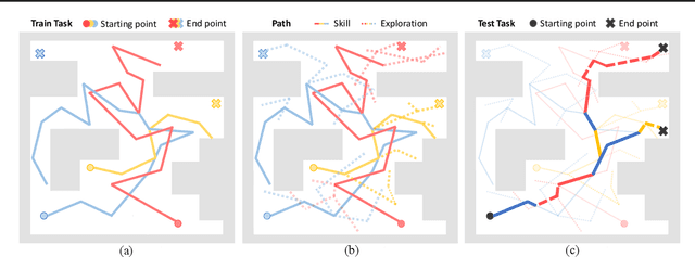 Figure 1 for PRISM: A Robust Framework for Skill-based Meta-Reinforcement Learning with Noisy Demonstrations