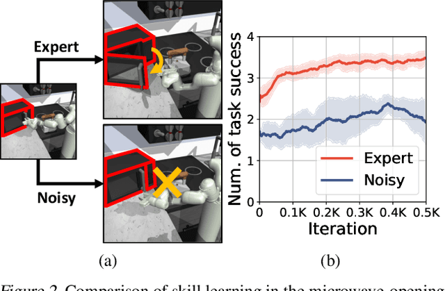 Figure 3 for PRISM: A Robust Framework for Skill-based Meta-Reinforcement Learning with Noisy Demonstrations