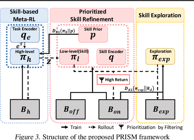 Figure 4 for PRISM: A Robust Framework for Skill-based Meta-Reinforcement Learning with Noisy Demonstrations