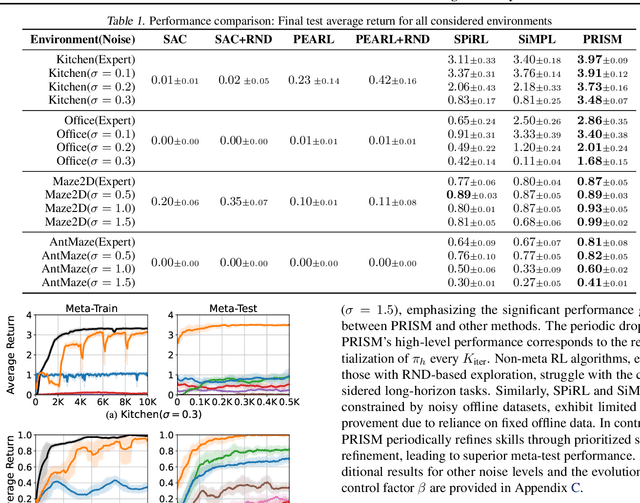 Figure 2 for PRISM: A Robust Framework for Skill-based Meta-Reinforcement Learning with Noisy Demonstrations