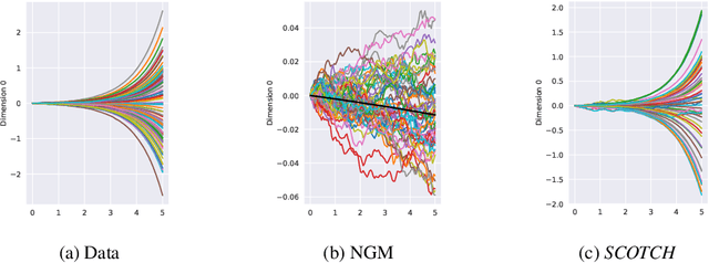 Figure 1 for Neural Structure Learning with Stochastic Differential Equations