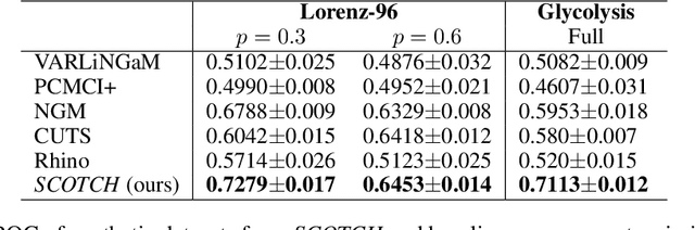 Figure 2 for Neural Structure Learning with Stochastic Differential Equations