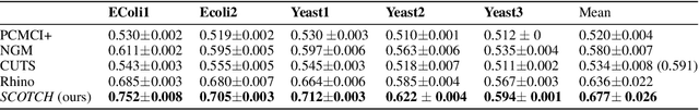 Figure 3 for Neural Structure Learning with Stochastic Differential Equations