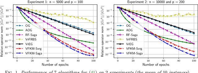 Figure 1 for Accelerated Variance-Reduced Forward-Reflected Methods for Root-Finding Problems