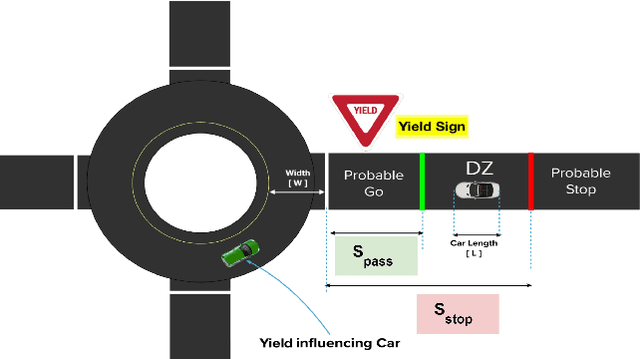 Figure 3 for Roundabout Dilemma Zone Data Mining and Forecasting with Trajectory Prediction and Graph Neural Networks