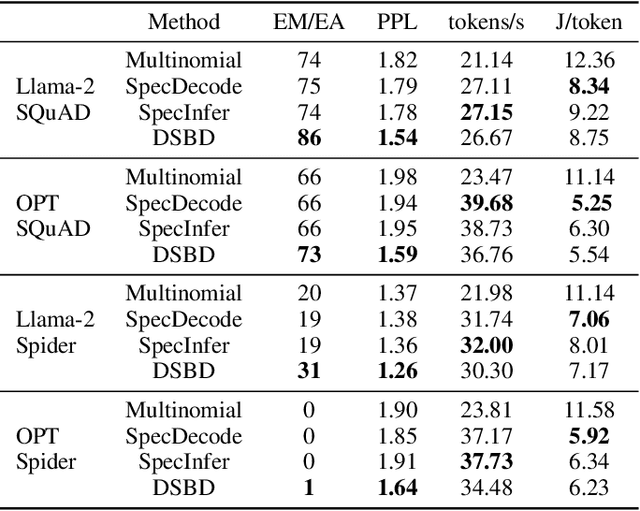 Figure 2 for Dynamic-Width Speculative Beam Decoding for Efficient LLM Inference