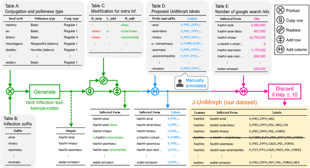 Figure 1 for J-UniMorph: Japanese Morphological Annotation through the Universal Feature Schema