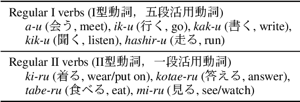 Figure 2 for J-UniMorph: Japanese Morphological Annotation through the Universal Feature Schema