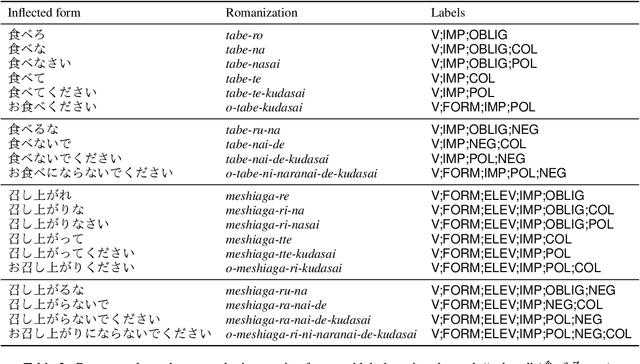 Figure 3 for J-UniMorph: Japanese Morphological Annotation through the Universal Feature Schema