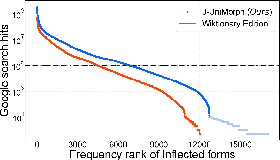 Figure 4 for J-UniMorph: Japanese Morphological Annotation through the Universal Feature Schema