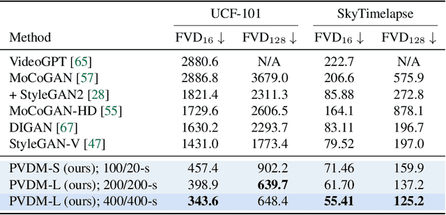 Figure 2 for Video Probabilistic Diffusion Models in Projected Latent Space