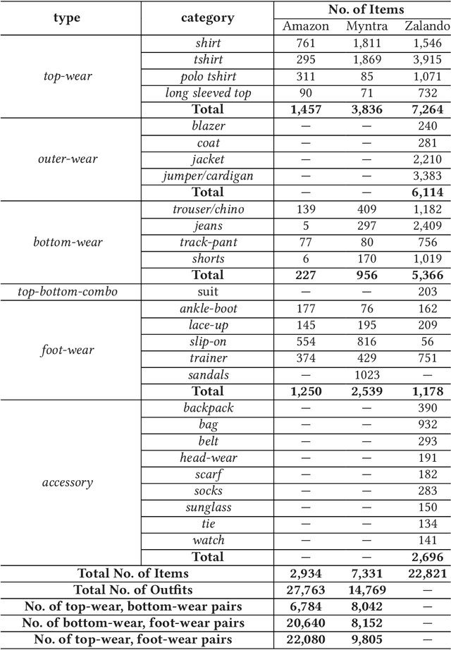 Figure 2 for BOXREC: Recommending a Box of Preferred Outfits in Online Shopping