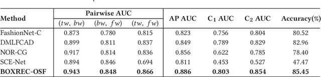 Figure 4 for BOXREC: Recommending a Box of Preferred Outfits in Online Shopping