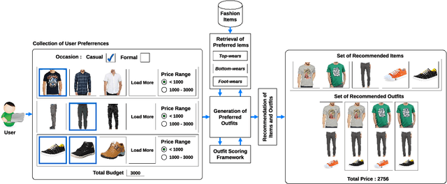 Figure 1 for BOXREC: Recommending a Box of Preferred Outfits in Online Shopping