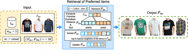 Figure 3 for BOXREC: Recommending a Box of Preferred Outfits in Online Shopping