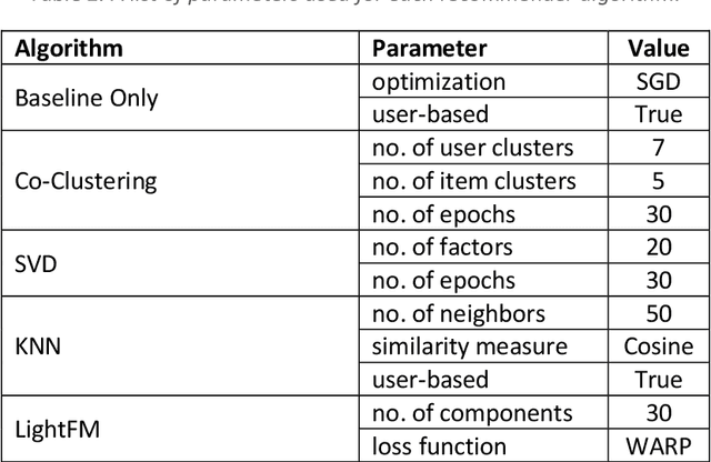 Figure 4 for Context-aware adaptive personalised recommendation: a meta-hybrid