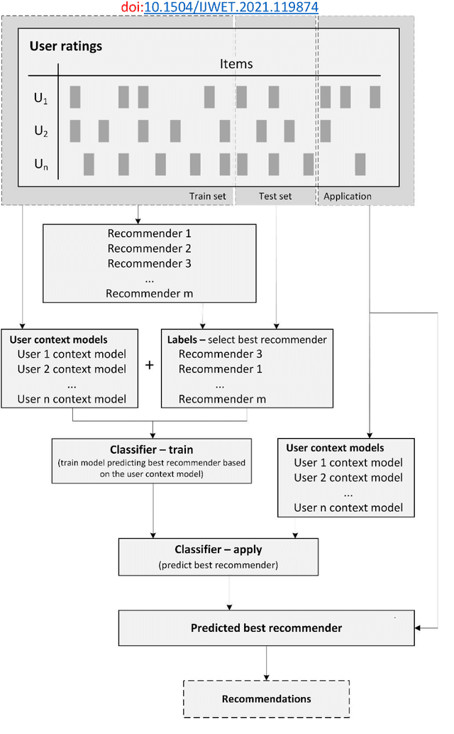 Figure 1 for Context-aware adaptive personalised recommendation: a meta-hybrid