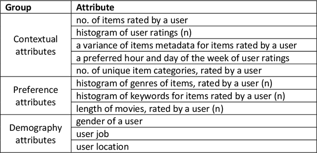 Figure 2 for Context-aware adaptive personalised recommendation: a meta-hybrid