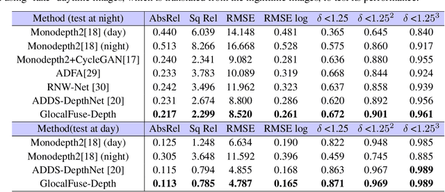Figure 2 for GlocalFuse-Depth: Fusing Transformers and CNNs for All-day Self-supervised Monocular Depth Estimation