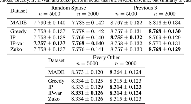 Figure 4 for Structured Neural Networks for Density Estimation and Causal Inference