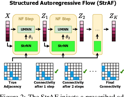 Figure 3 for Structured Neural Networks for Density Estimation and Causal Inference