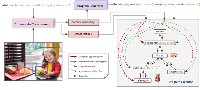 Figure 2 for Curriculum Learning for Compositional Visual Reasoning