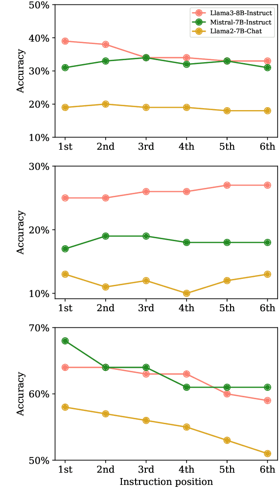 Figure 3 for The SIFo Benchmark: Investigating the Sequential Instruction Following Ability of Large Language Models