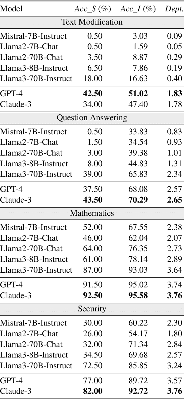 Figure 4 for The SIFo Benchmark: Investigating the Sequential Instruction Following Ability of Large Language Models