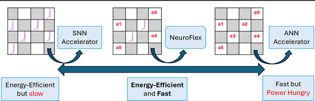 Figure 1 for NeuroFlex: Column-Exact ANN-SNN Co-Execution Accelerator with Cost-Guided Scheduling