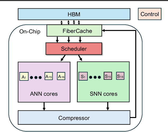 Figure 3 for NeuroFlex: Column-Exact ANN-SNN Co-Execution Accelerator with Cost-Guided Scheduling