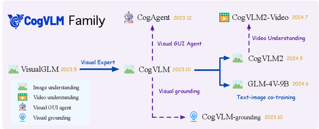 Figure 1 for CogVLM2: Visual Language Models for Image and Video Understanding