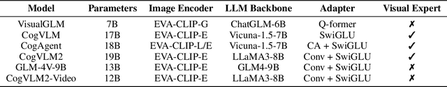 Figure 2 for CogVLM2: Visual Language Models for Image and Video Understanding