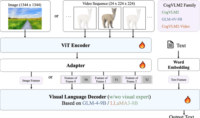 Figure 3 for CogVLM2: Visual Language Models for Image and Video Understanding