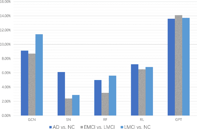 Figure 3 for Large language models improve Alzheimer's disease diagnosis using multi-modality data