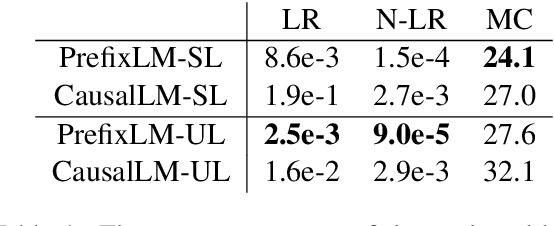 Figure 2 for CausalLM is not optimal for in-context learning