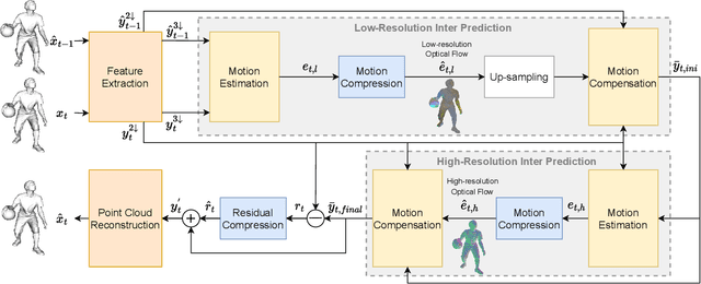 Figure 1 for Learning Dynamic Point Cloud Compression via Hierarchical Inter-frame Block Matching
