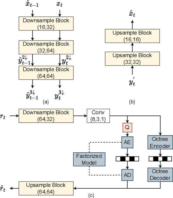 Figure 3 for Learning Dynamic Point Cloud Compression via Hierarchical Inter-frame Block Matching