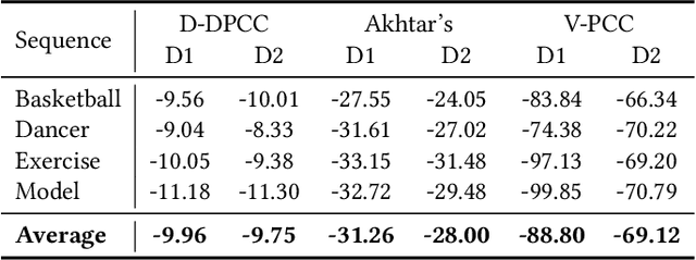 Figure 2 for Learning Dynamic Point Cloud Compression via Hierarchical Inter-frame Block Matching