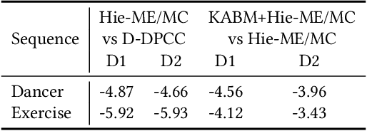 Figure 4 for Learning Dynamic Point Cloud Compression via Hierarchical Inter-frame Block Matching