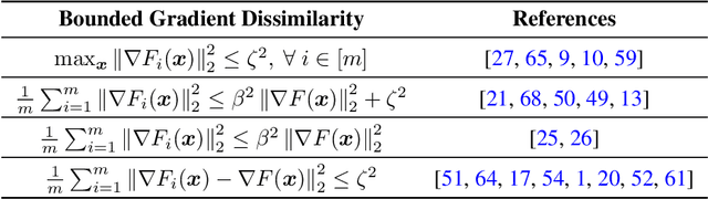 Figure 4 for Efficient Federated Learning against Heterogeneous and Non-stationary Client Unavailability