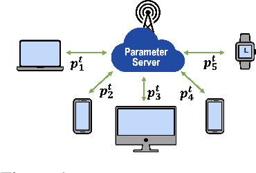 Figure 1 for Efficient Federated Learning against Heterogeneous and Non-stationary Client Unavailability