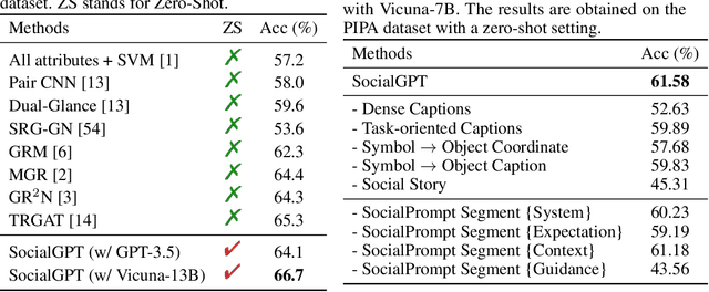 Figure 3 for SocialGPT: Prompting LLMs for Social Relation Reasoning via Greedy Segment Optimization