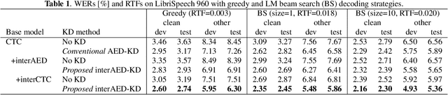 Figure 2 for Keep Decoding Parallel with Effective Knowledge Distillation from Language Models to End-to-end Speech Recognisers