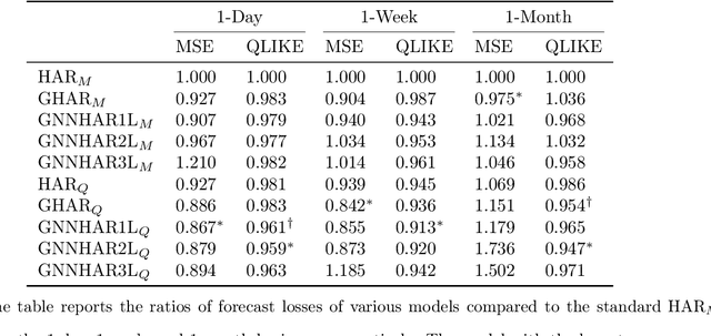 Figure 2 for Graph Neural Networks for Forecasting Multivariate Realized Volatility with Spillover Effects