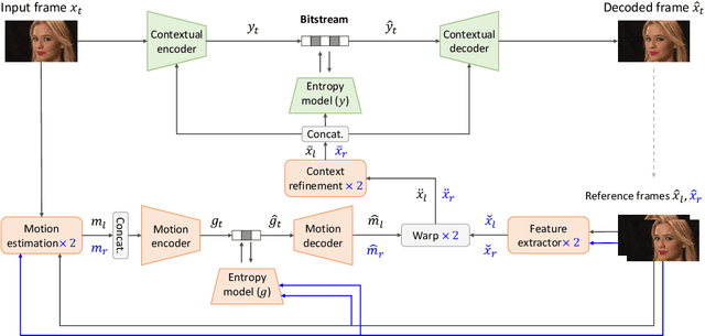 Figure 3 for Neural Video Compression with Temporal Layer-Adaptive Hierarchical B-frame Coding