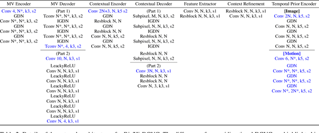 Figure 4 for Neural Video Compression with Temporal Layer-Adaptive Hierarchical B-frame Coding