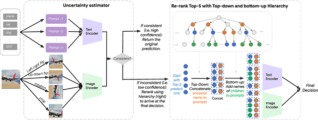 Figure 3 for Improving Zero-shot Generalization and Robustness of Multi-modal Models